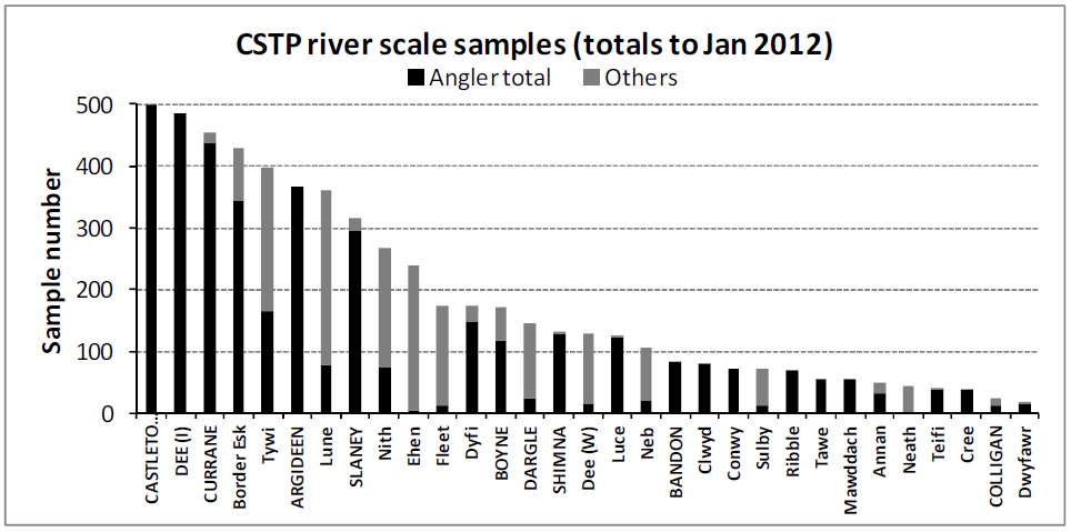Rivers, with more than 10 samples at Jan 2012